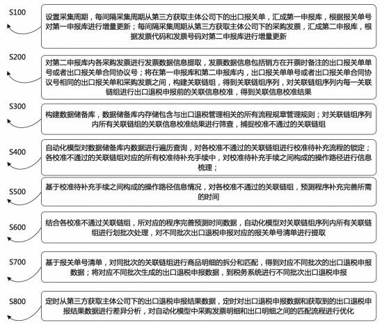 一种基于大数据的出口退税申报自动化模型与算法的制作方法