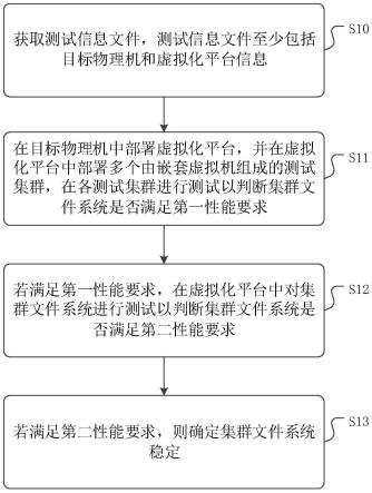 一种集群文件系统稳定性测试方法、装置、介质与流程