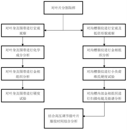 一种汽轮机高压调节级叶片沟槽裂纹形成的分析方法与流程