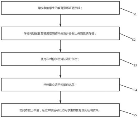 一种基于区块链的安全高效的教育资历见证方法