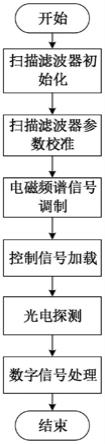 一种微波光子超宽带实时频谱测量方法与流程