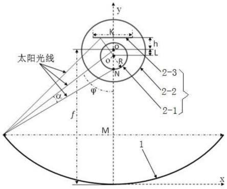 带有平板二次反射镜的槽式聚光集热系统及其设计方法