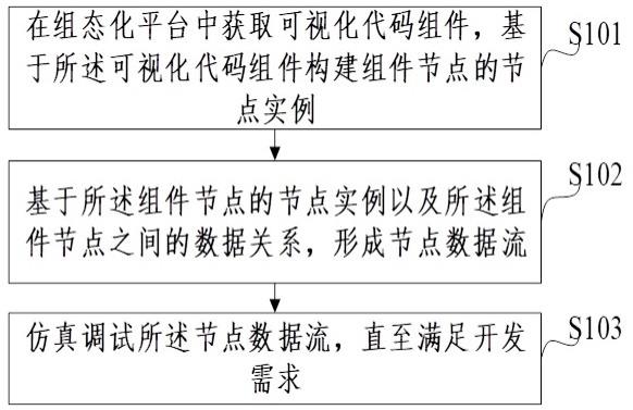 嵌入式软件开发方法、装置、电子设备及可读存储介质与流程