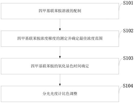 一种检测血浆中血红蛋白的试剂盒及其使用方法与流程