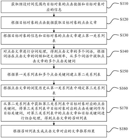 文章推荐方法、文章推荐装置、电子设备、存储介质与流程