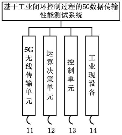 基于工业闭环控制过程的5G数据传输测试系统和方法