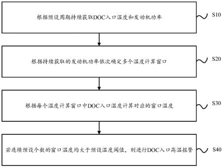 DOC入口高温报警方法、装置、设备及可读存储介质与流程