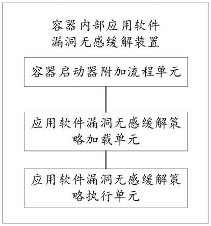 一种容器内部应用软件漏洞无感缓解装置及其缓解方法与流程