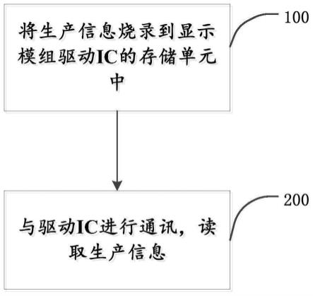 一种显示模组生产信息追溯方法及系统与流程