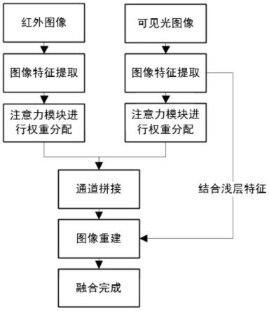 结合模型结构重构和注意力机制的空天遥感图像融合方法