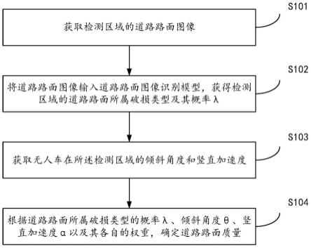 一种道路路面质量检测方法及装置