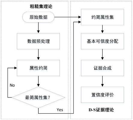 一种基于粗糙集和证据理论的故障诊断方法及系统