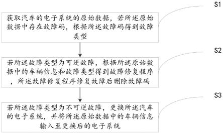 一种汽车电子系统修复方法和装置与流程