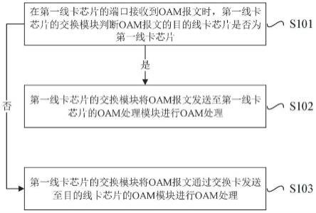 多核交换芯片OAM处理和发送的方法及应用与流程