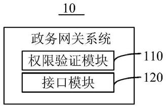 政务网关系统的制作方法