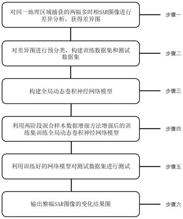 基于全局动态卷积神经网络的SAR图像变化检测方法