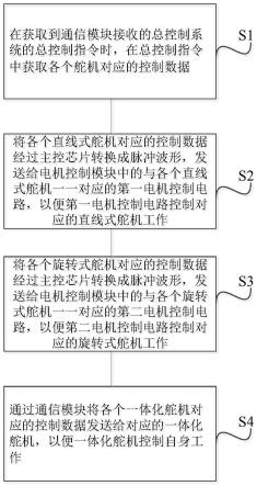 一种多舵机的控制方法、装置及舵机控制器与流程