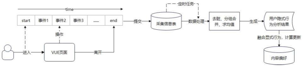 一种vue页面的用户隐式反馈信息采集分析方法与流程