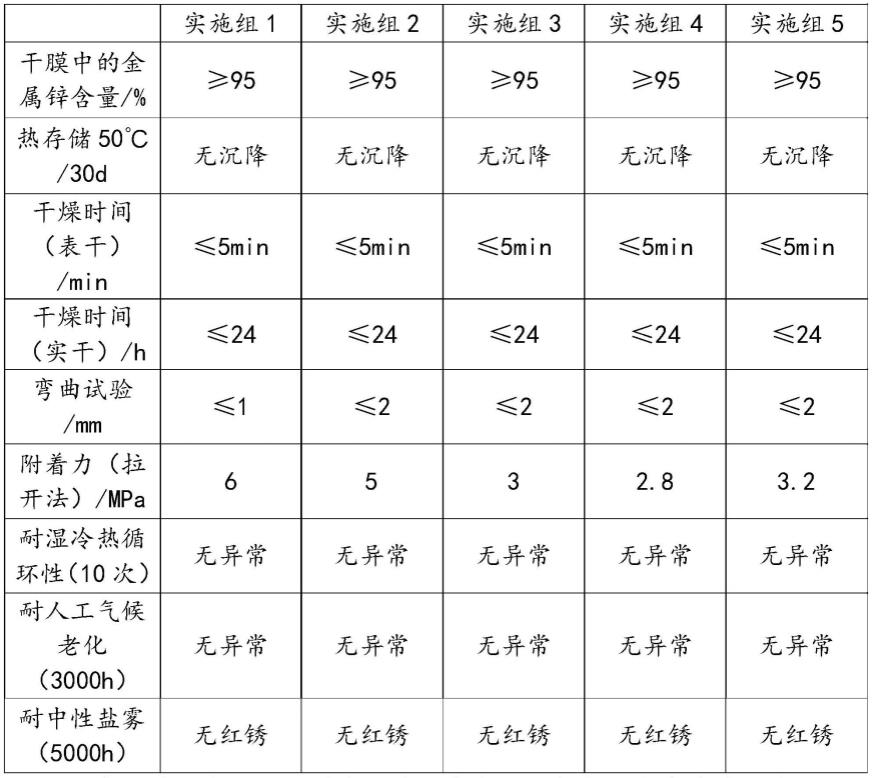 一种冷喷锌专用树脂的合成及冷喷锌的制备方法与流程