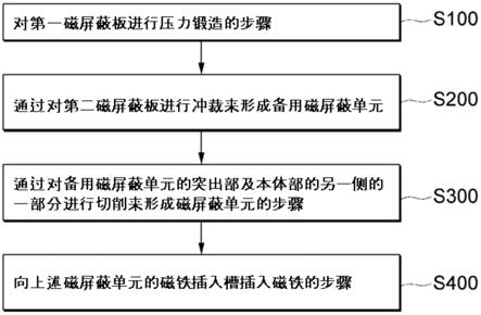 屏蔽磁铁的制造方法及基于其制造的屏蔽磁铁与流程