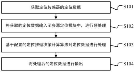 一种多源协同定位方法及定位系统与流程