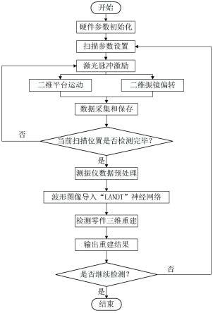 基于激光超声的深度学习三维重建缺陷检测系统与方法