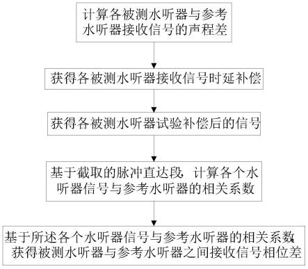 一种曲面声基阵水听器相位一致性在线快速测试方法与流程