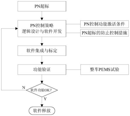 一种防止柴油机尾气排放物PN超标的控制策略的制作方法