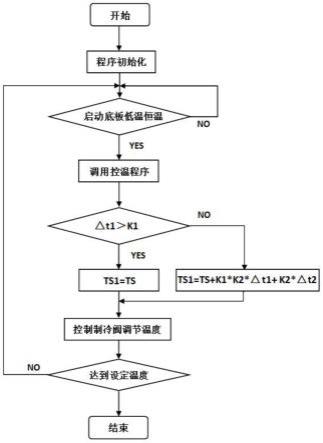 真空低温环境下底板温度控制方法及其系统与流程