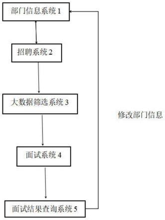 一种基于大数据的人才智能匹配系统的制作方法