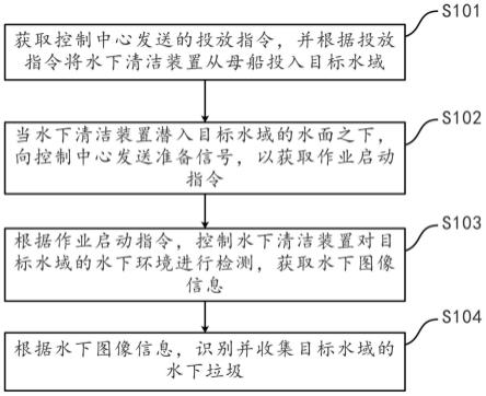 一种水域清洁方法及其设备、存储介质