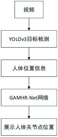 一种基于GAMHR-Net的多人姿态估计方法及系统