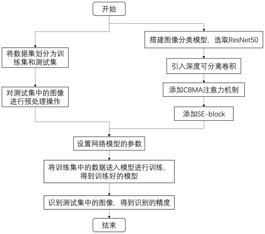 基于ResNet50的垃圾识别与分类方法