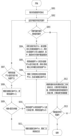 基于二叉树日志的CDP备份恢复方法、系统及存储介质