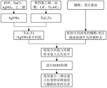 基于Ti3C2Tx/AgNWs复合衬底的变压器油中糠醛表面增强拉曼检测方法