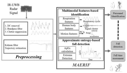 一种基于超宽带雷达的身份识别和跌倒检测方法与流程