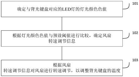 一种用于笔记本电脑背光键盘的温度控制方法和装置与流程