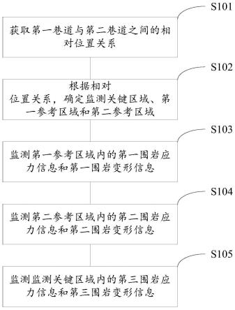 煤矿巷道围岩应力与变形的监测方法与流程