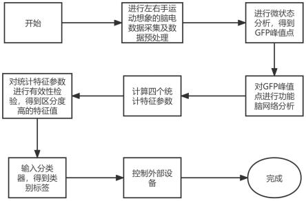 一种基于脑电功能连接微状态的脑机接口实现方法