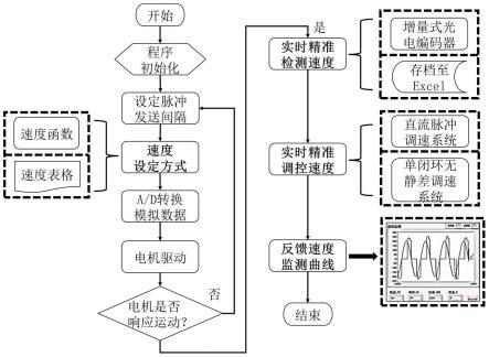 一种基于STM32单片机的智能控制函数变速搅拌装置的制作方法