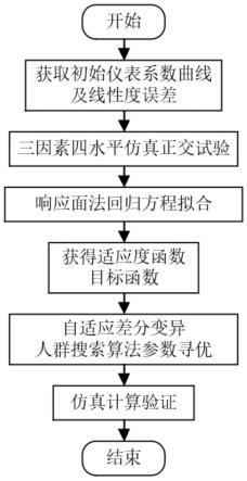 基于自适应差分变异人群搜索算法的叶片结构优化方法