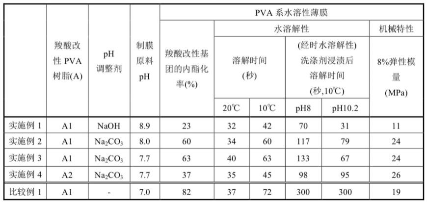 水溶性薄膜及药剂包装体的制作方法