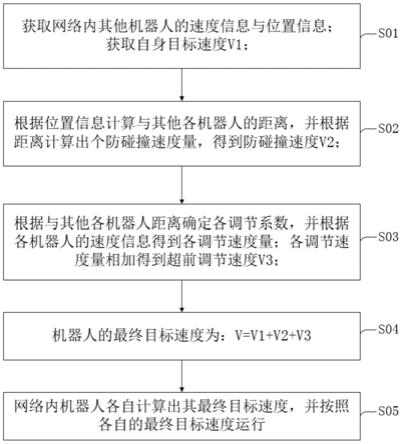 一种多机器人防碰撞的方法及系统与流程