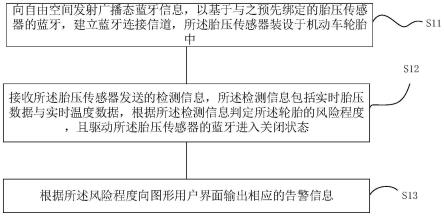 蓝牙通信胎压传感控制方法、装置、设备及介质与流程