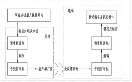 一种身份验证及电梯操作的方法及其系统与流程