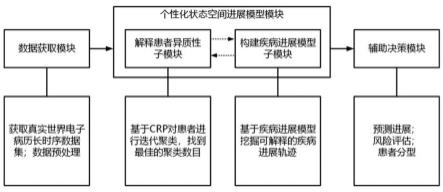 一种基于个性化状态空间进展模型的疾病辅助决策系统