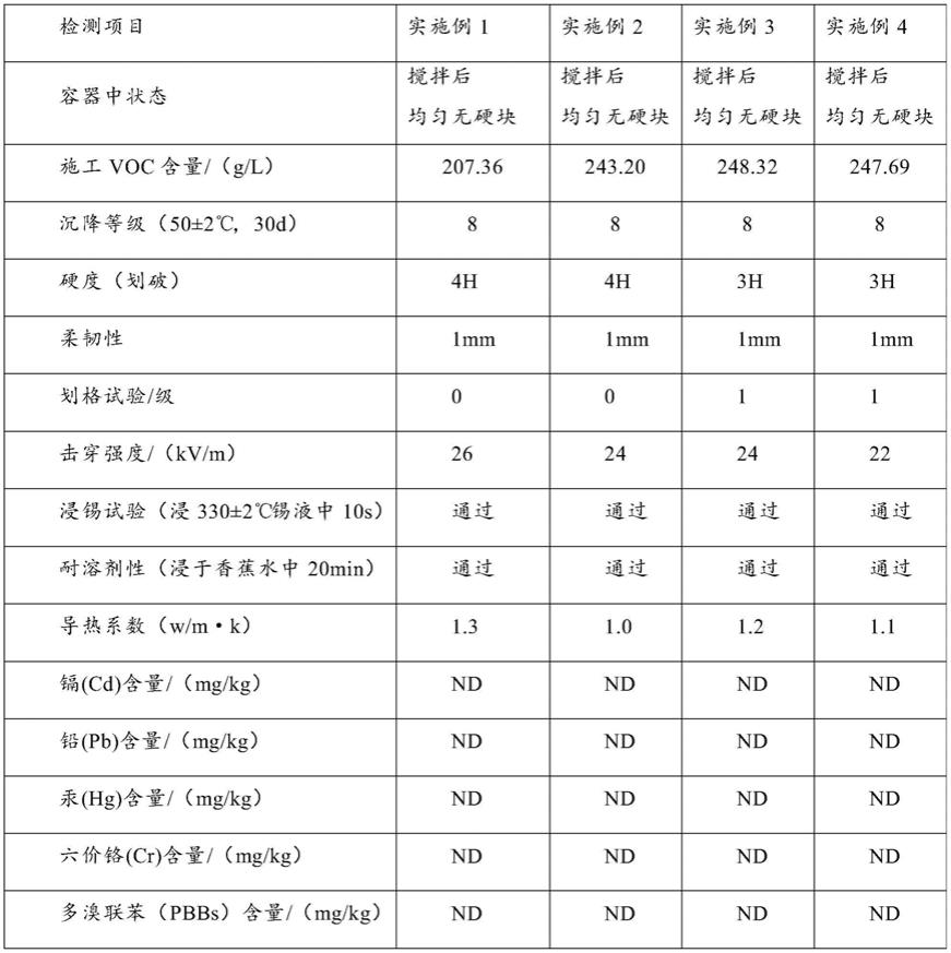 一种环保型导热绝缘涂料及其制备方法与流程