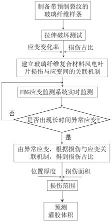 一种用于在役高空风电叶片损伤修复的灌胶体积预测方法