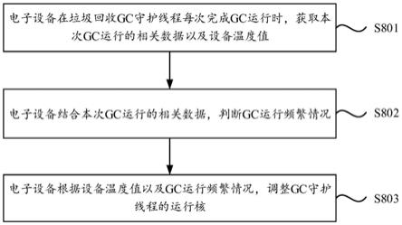 虚拟机垃圾回收运行方法及电子设备与流程