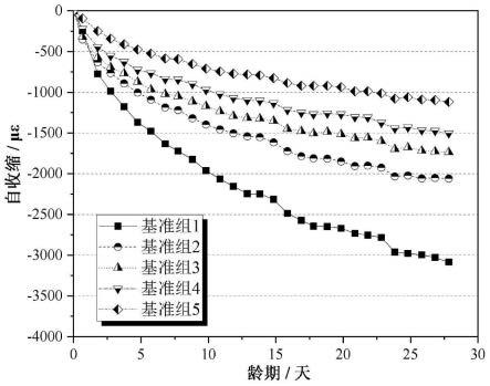 一种利用维生素为外加剂制备的碱激发混凝土材料